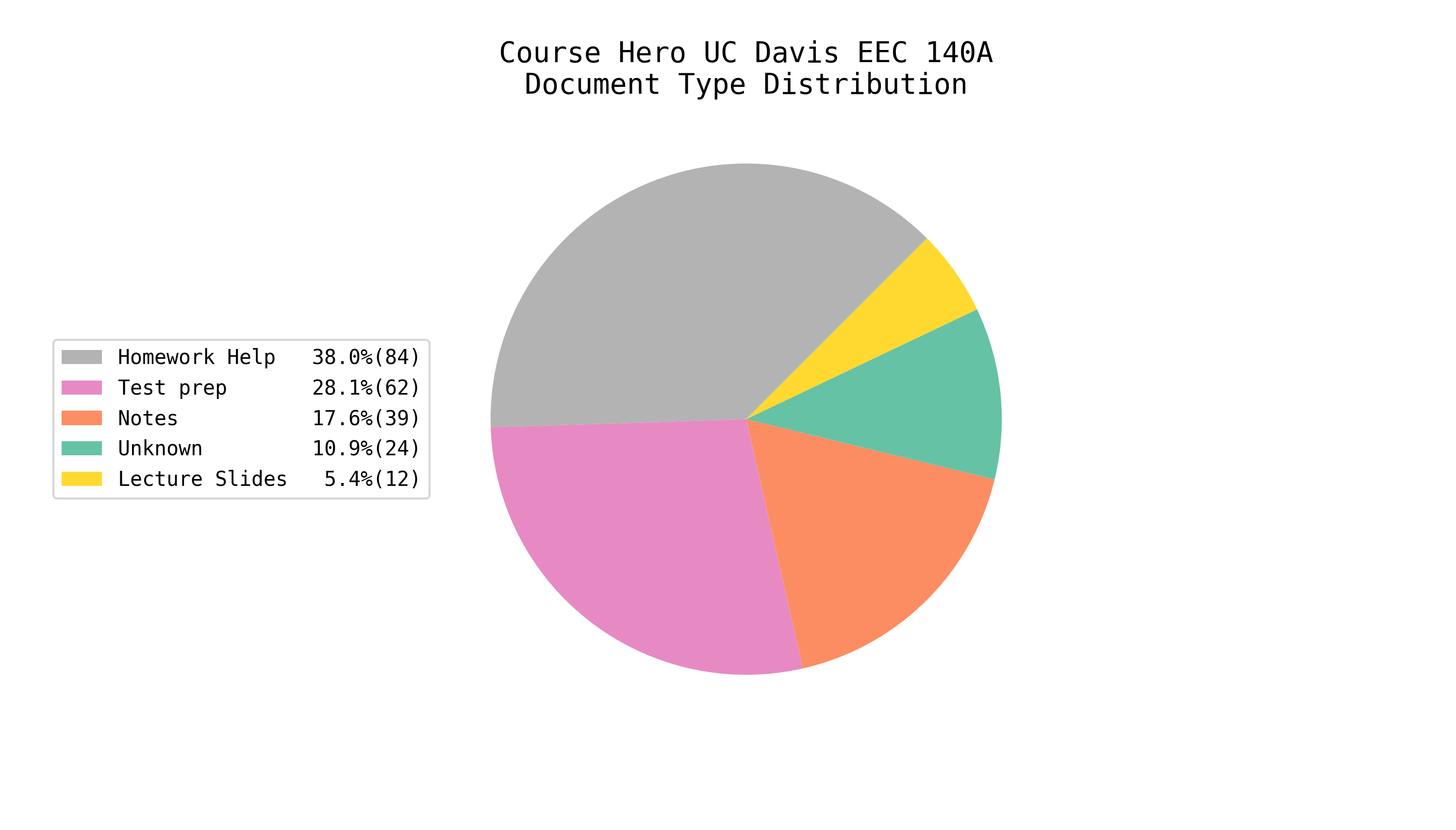 Total EE/CS Docs on Course Hero